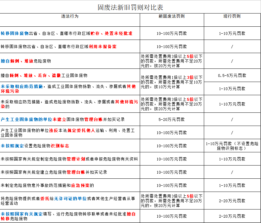 嚴懲重罰！新《固廢法》9月1日起實行！最高罰款500萬元！還要雙罰！