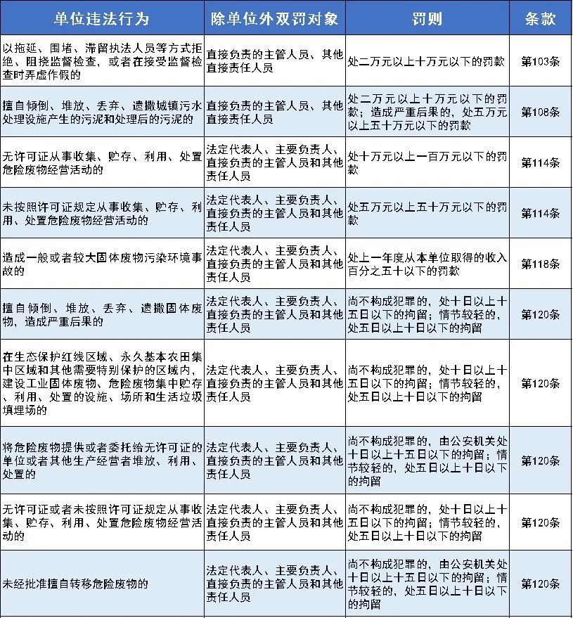 嚴懲重罰！新《固廢法》9月1日起實行！最高罰款500萬元！還要雙罰！