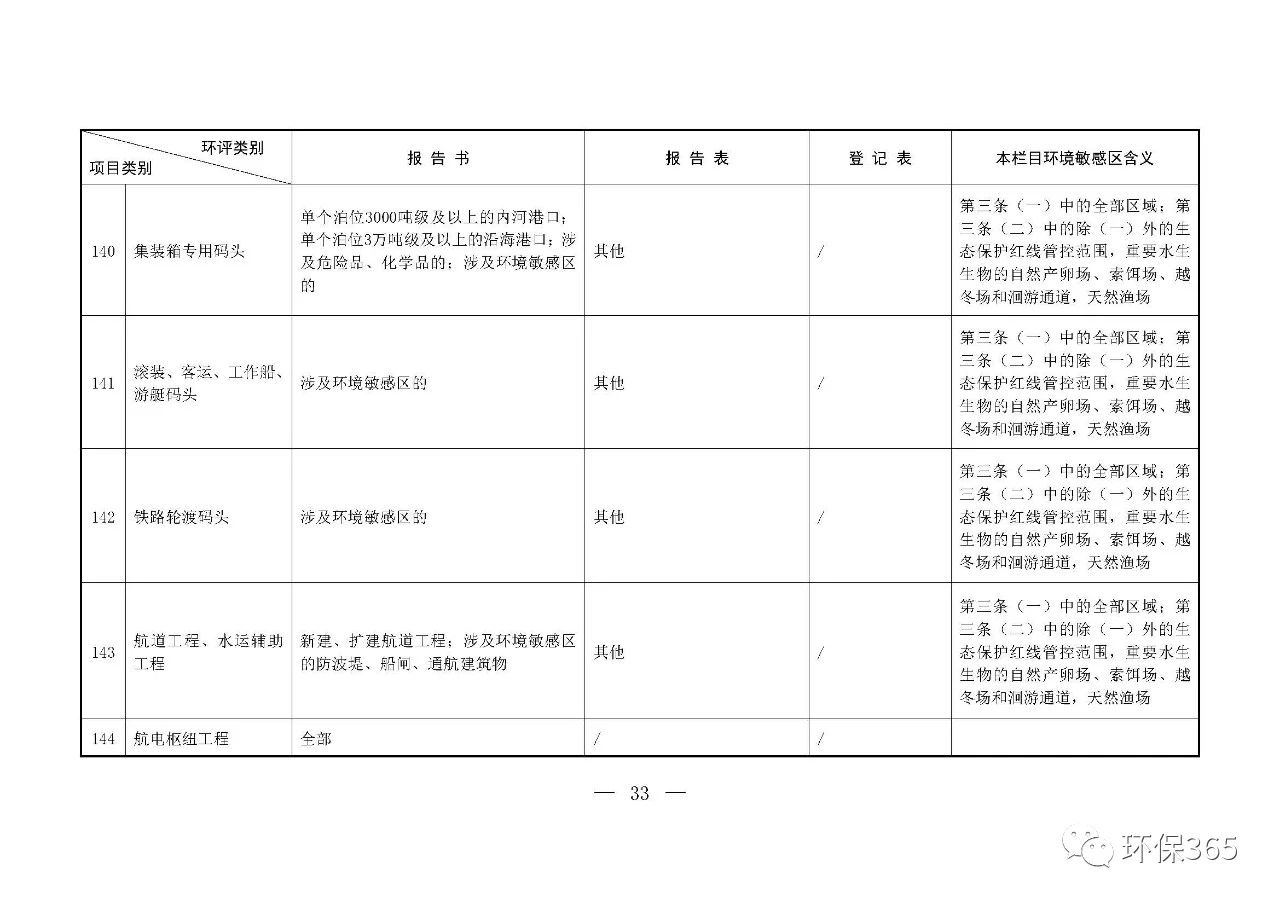最新發(fā)布！建設(shè)項(xiàng)目環(huán)境影響評(píng)價(jià)分類管理名錄（2021年版）