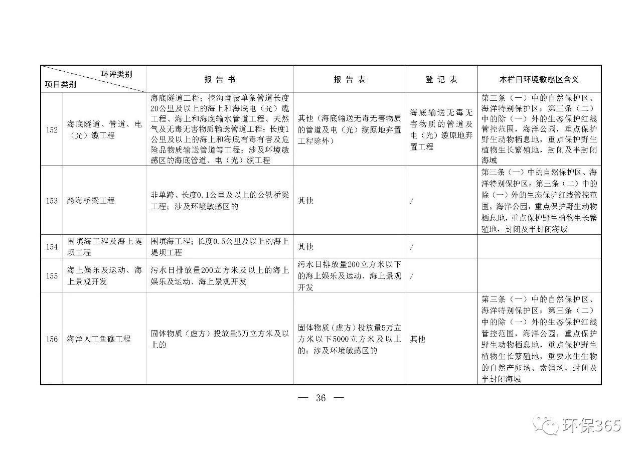 最新發(fā)布！建設(shè)項(xiàng)目環(huán)境影響評(píng)價(jià)分類管理名錄（2021年版）