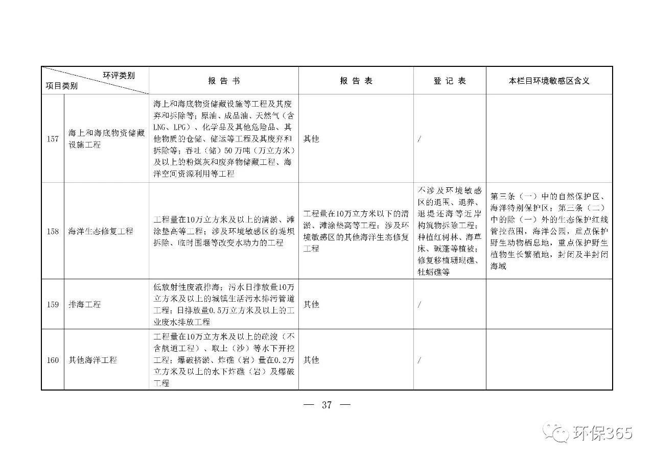最新發(fā)布！建設(shè)項(xiàng)目環(huán)境影響評(píng)價(jià)分類管理名錄（2021年版）