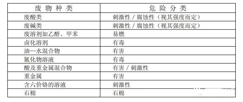 廢機(jī)油屬于危險(xiǎn)廢物！一汽車公司交給無(wú)證經(jīng)營(yíng)者處置最少罰60萬(wàn)元！新固廢法時(shí)代危廢倉(cāng)庫(kù)建設(shè)參考標(biāo)準(zhǔn)！不想被罰趕緊看！